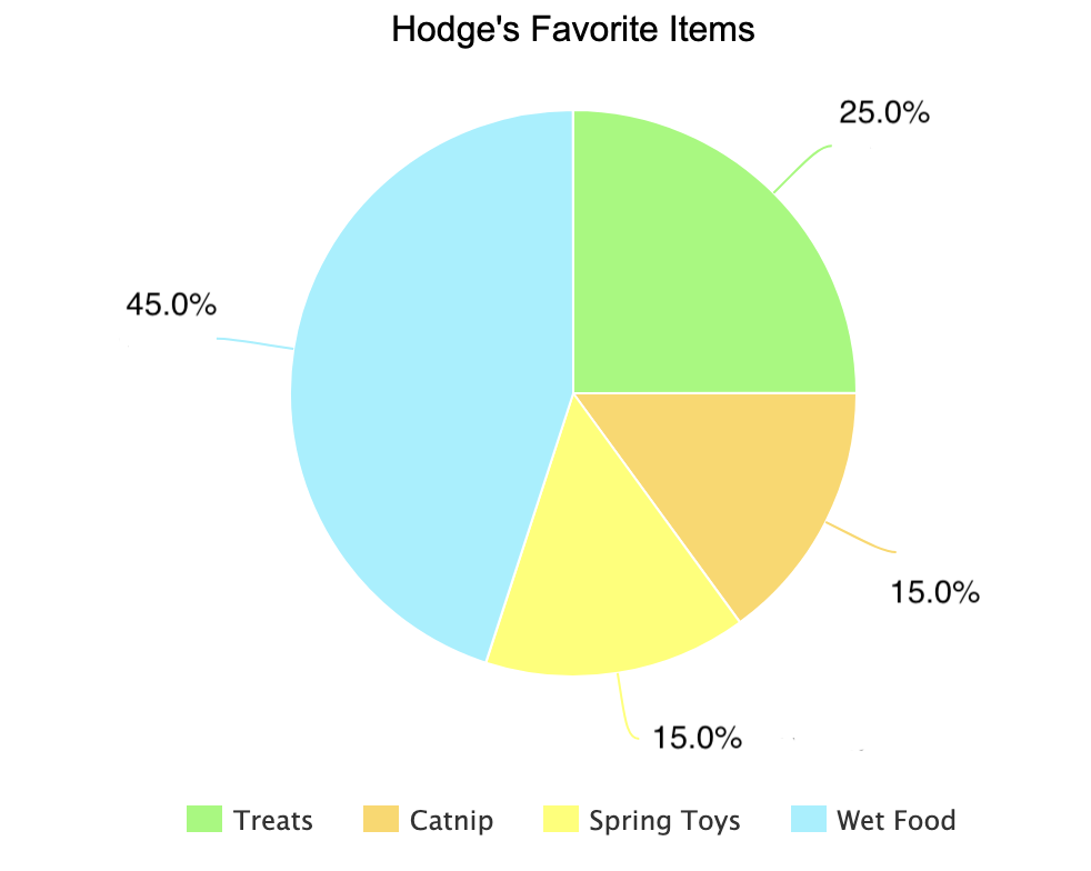 pie chart about hodge
